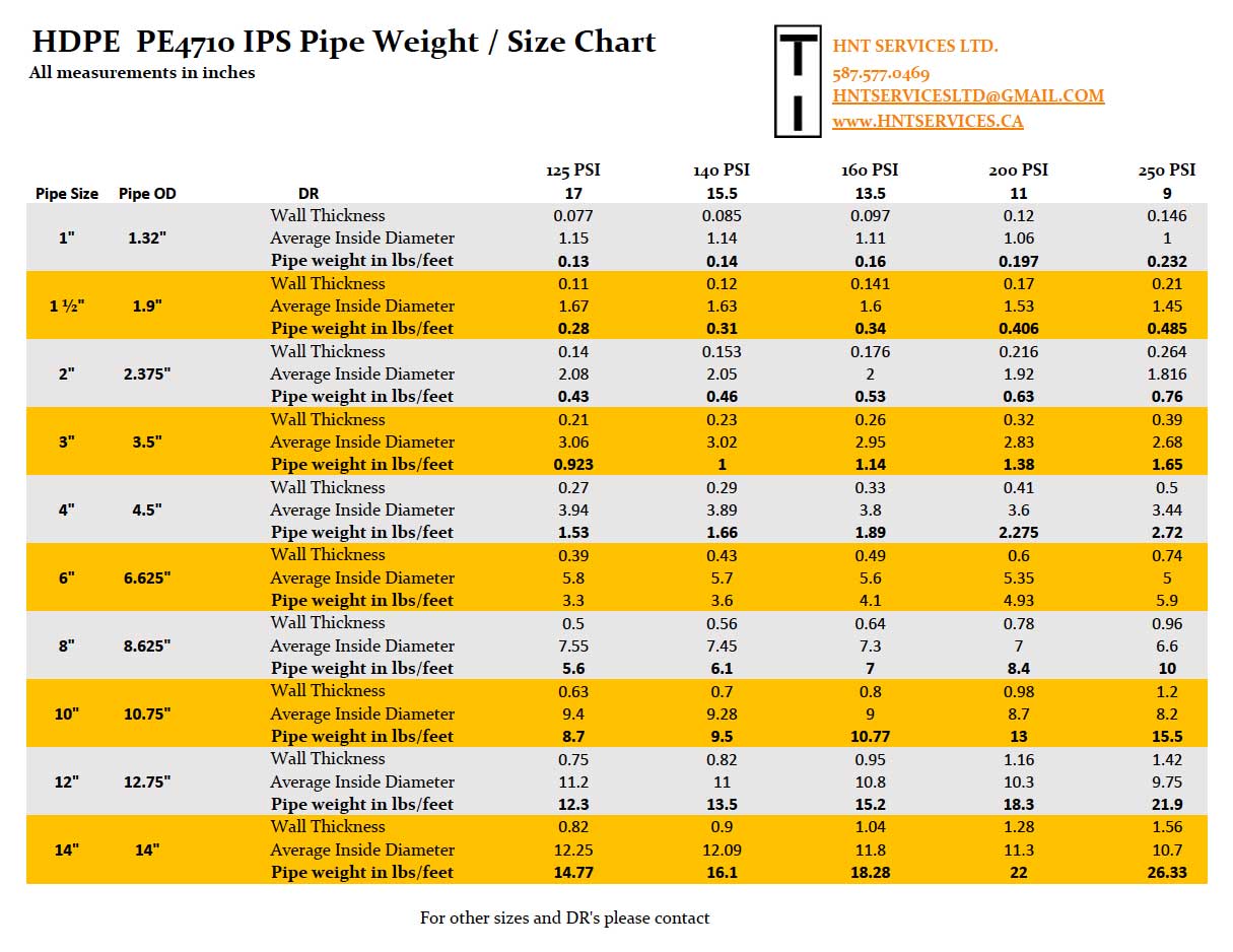 HDPE PE4710 Pipe Weight Chart HNT Services Ltd. Irrigation Calgary